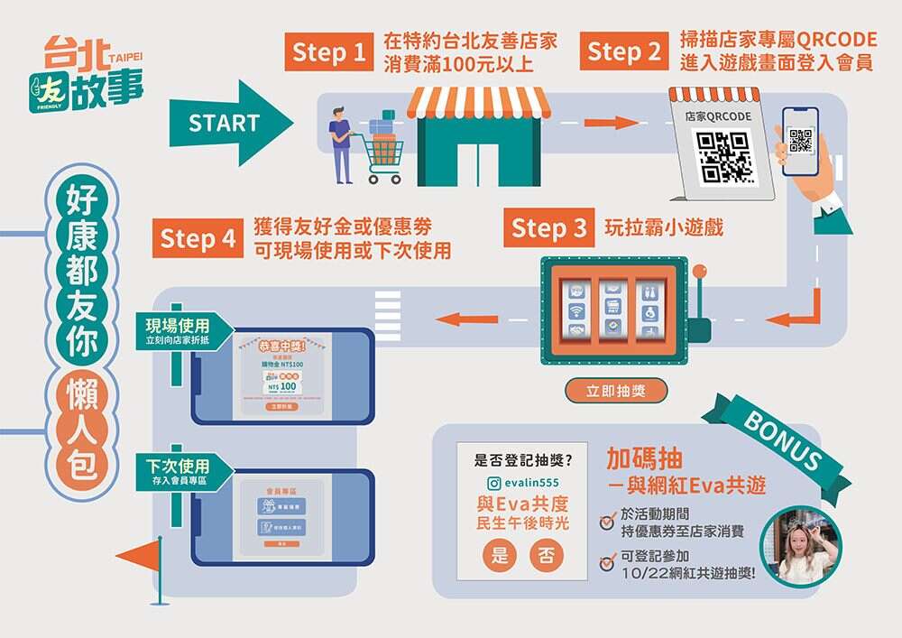 「好康都友你」活動懶人包(圖片來源：臺北市商業處)