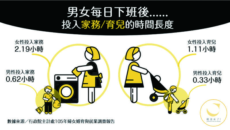 「鸡汤来了」以两性育儿的研究报告为基础，绘制简单明了的图表，希望藉此唤起男女家庭分工议题。（图／鸡汤来了）