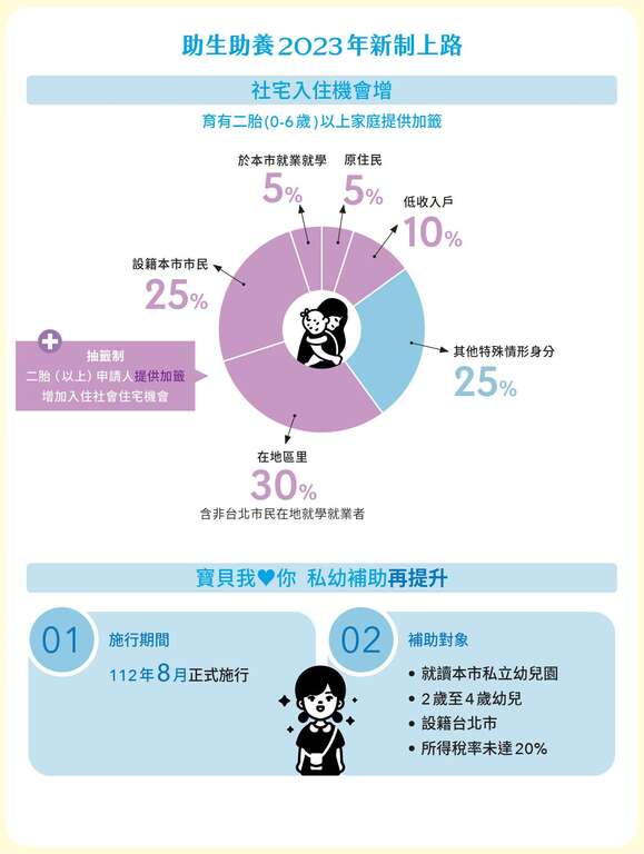 P54-57_2 减轻育儿经济负担　托育加码补助