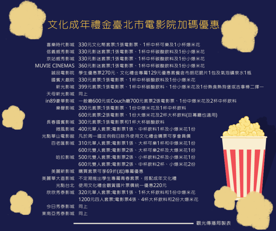 文化禮金臺北市電影院優惠。(圖片來源：臺北市政府觀光傳播局)