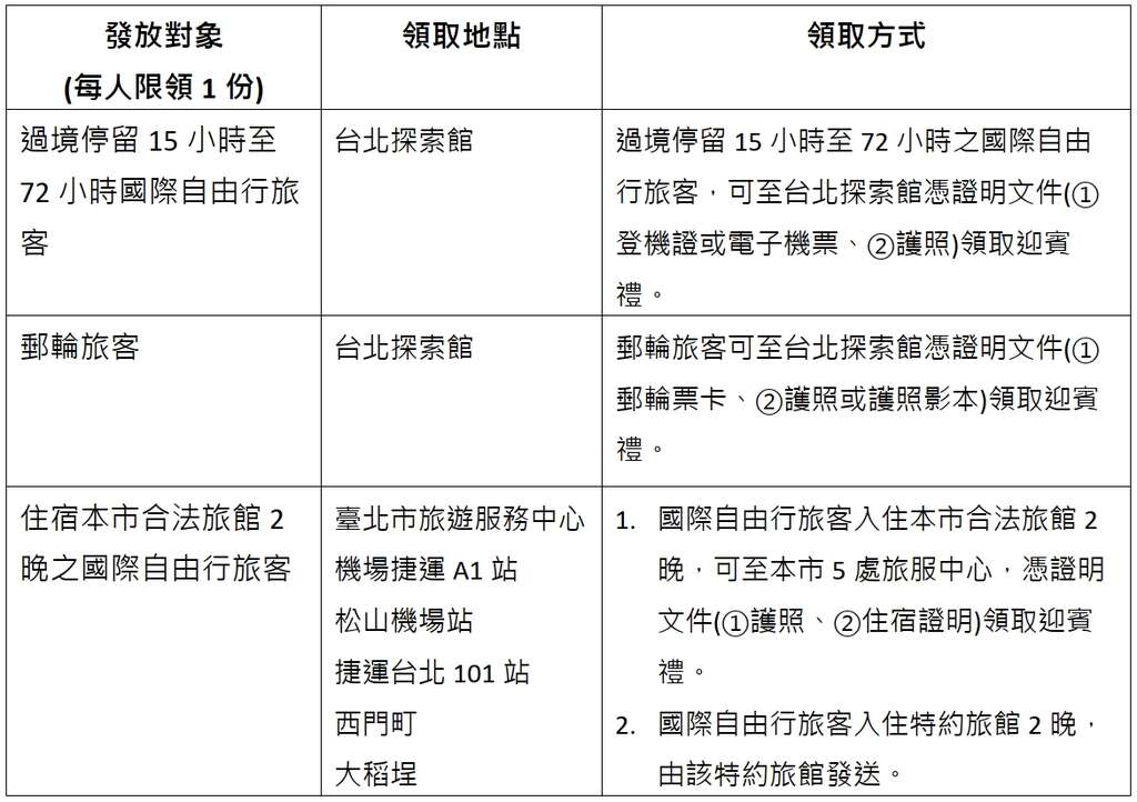 「台北万客拢」发放对象及方式(图片来源：台北市政府观光传播局)