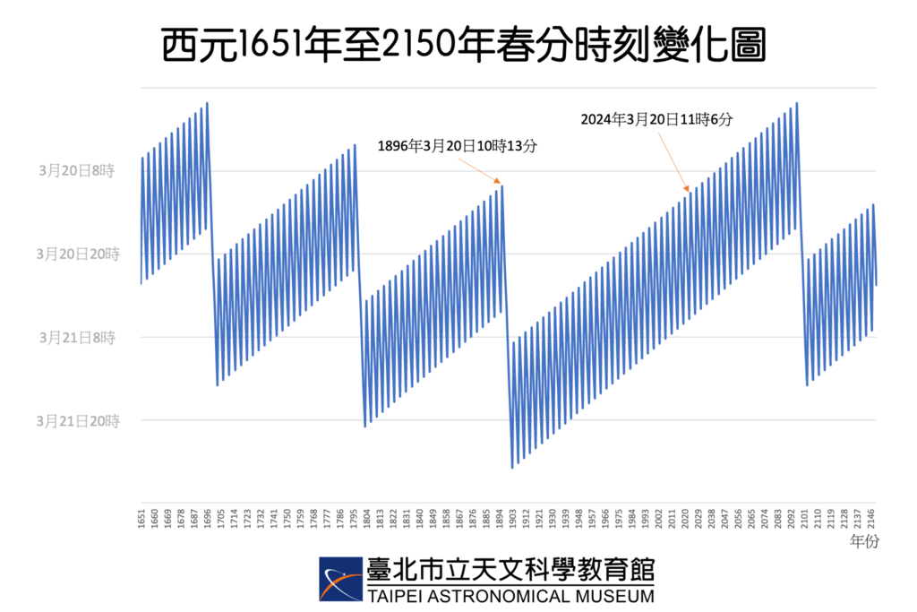 1651年至2150年春分时刻变化图(图片来源：台北市立天文科学教育馆)