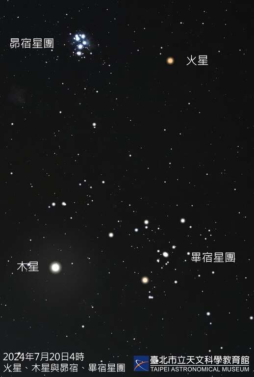 火星木星與昴宿畢宿星團(圖片來源：臺北市立天文科學教育館)