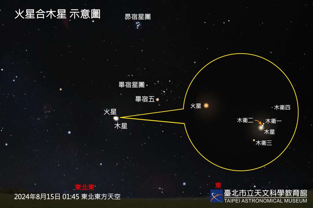 2024年8月15日火星合木星(圖片來源：臺北市立天文科學教育館)