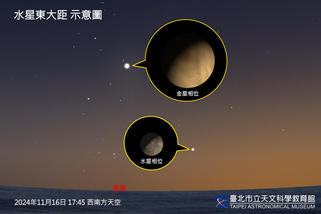 11月16日傍晚發生水星東大距，此時西方低空可看見金星與水星相互輝映。(圖片來源：臺北市立天文科學教育館)