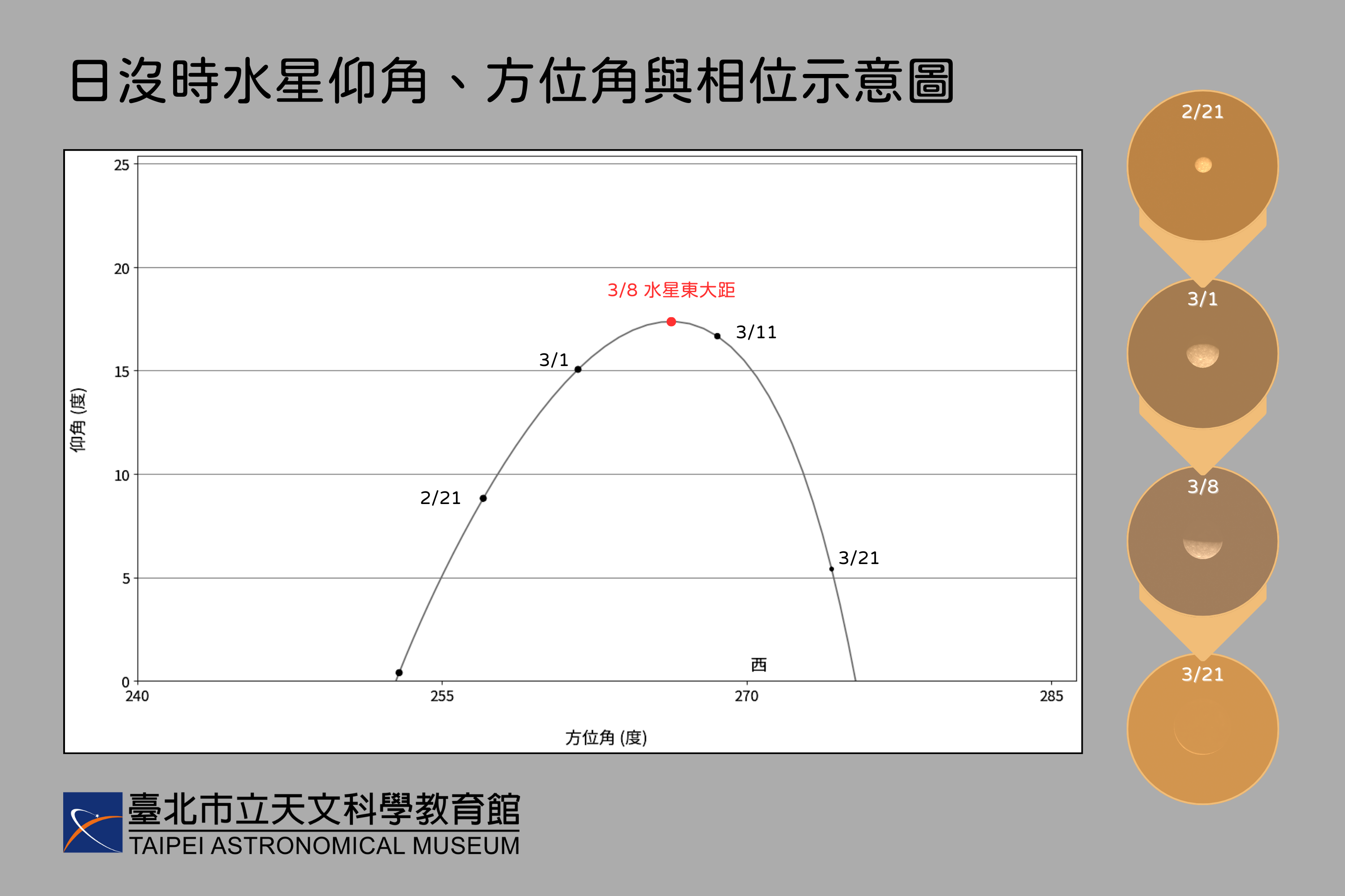 水星於3月8日东大距，日落时仰角最高。若以天文望远镜连续观察数日，可以看出水星的大小、相位均有明显变化。(图片来源：台北市立天文科学教育馆)