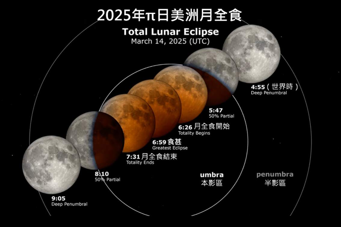 2025年π日美洲可见月全食天象。(图片来源：NASA)