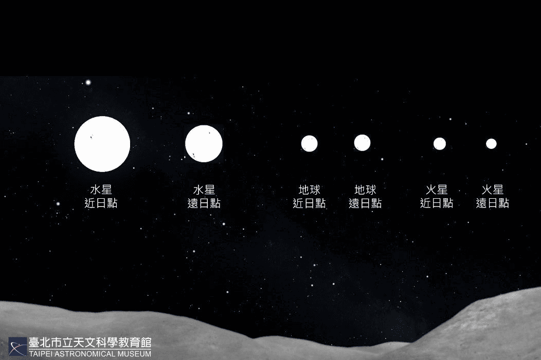 模拟不同行星过近日点与远日点时，所见太阳大小。(图片来源：台北市立天文科学教育馆)