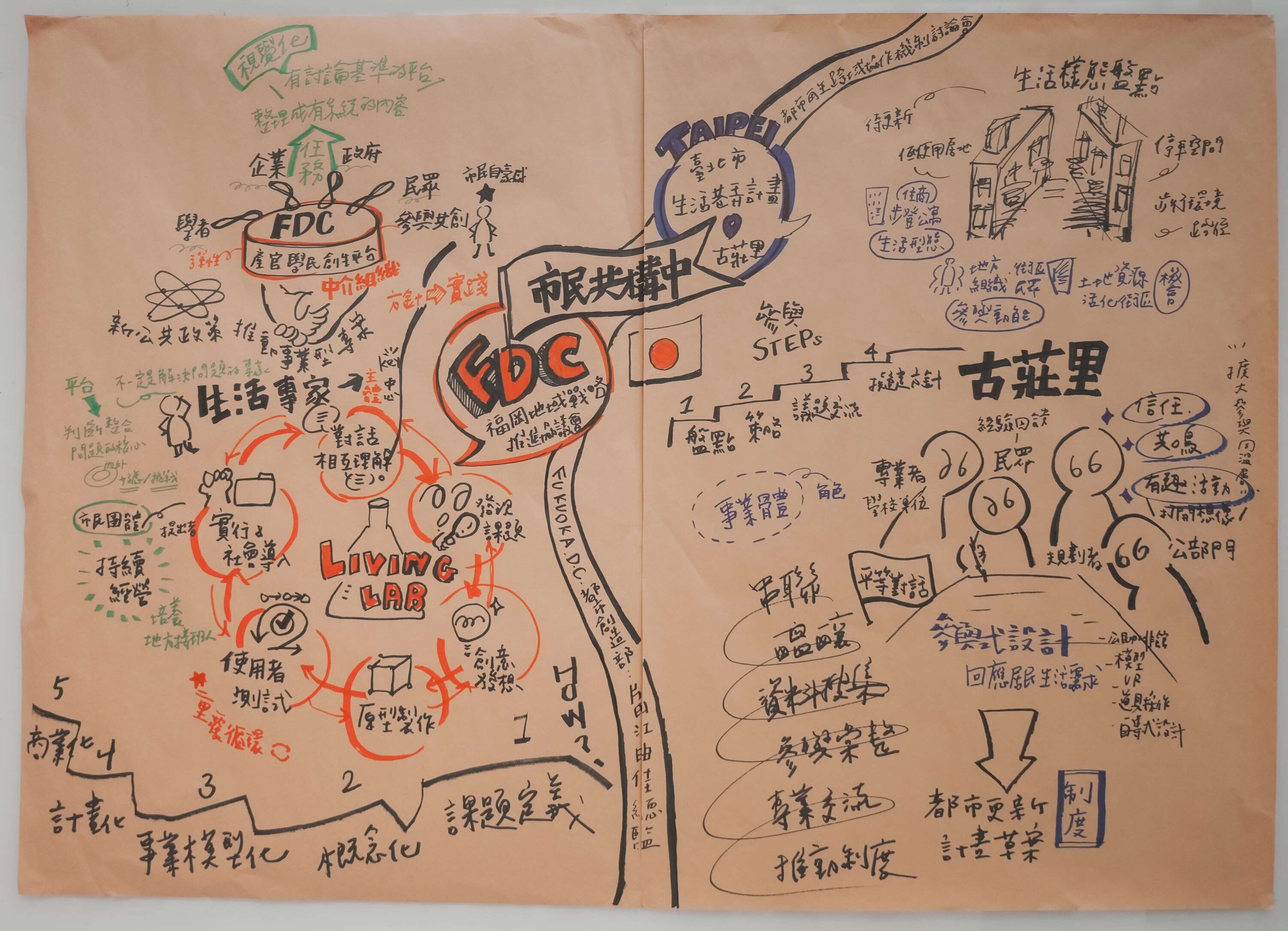「市民共構中！臺北市都市再生跨域協作機制實驗」工作坊場邊圖記。(圖片來源：臺北市都市更新處更新經營科)