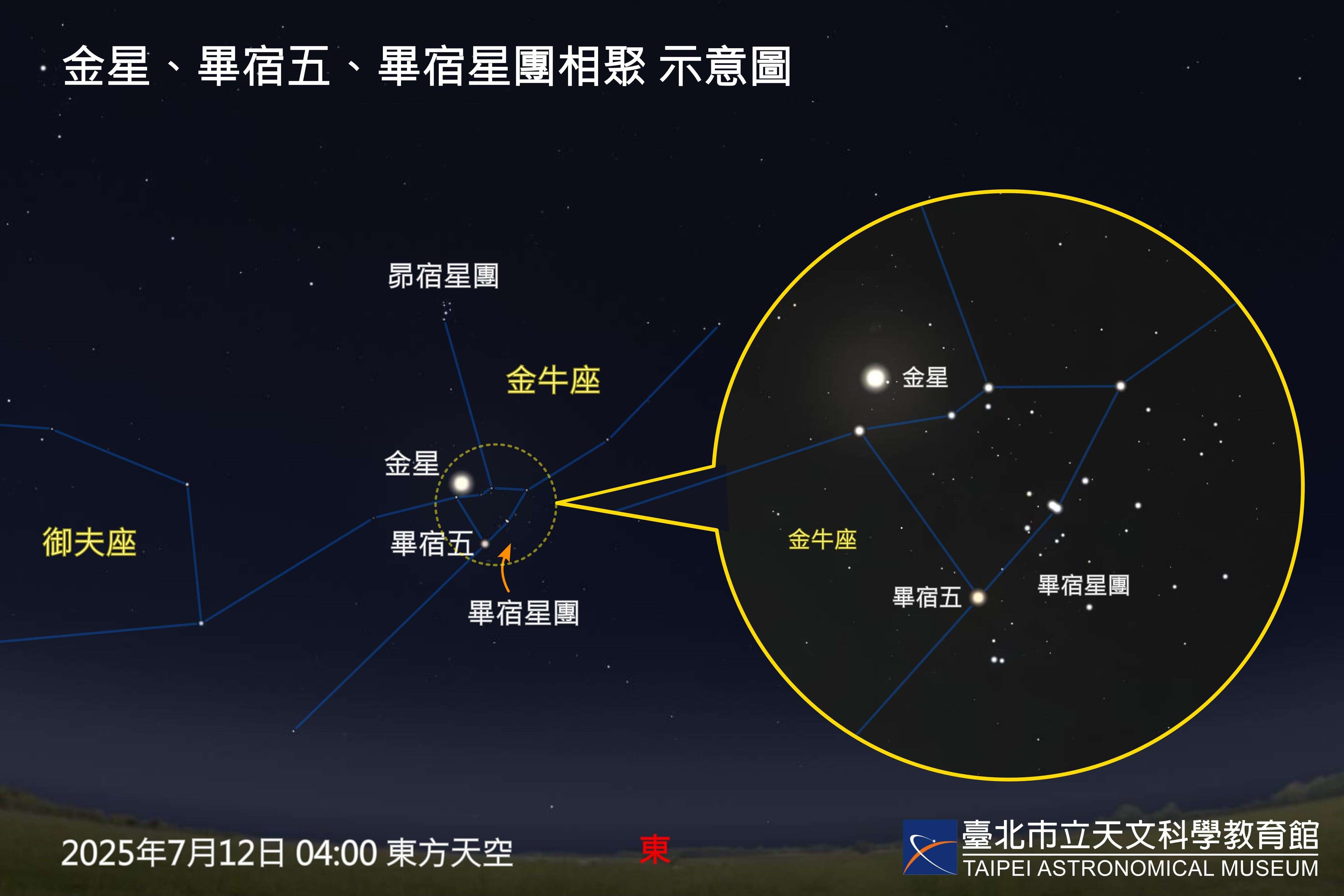 12日黎明前的金星近毕宿五、毕宿星团示意图。(图片来源：台北市立天文科学教育馆)