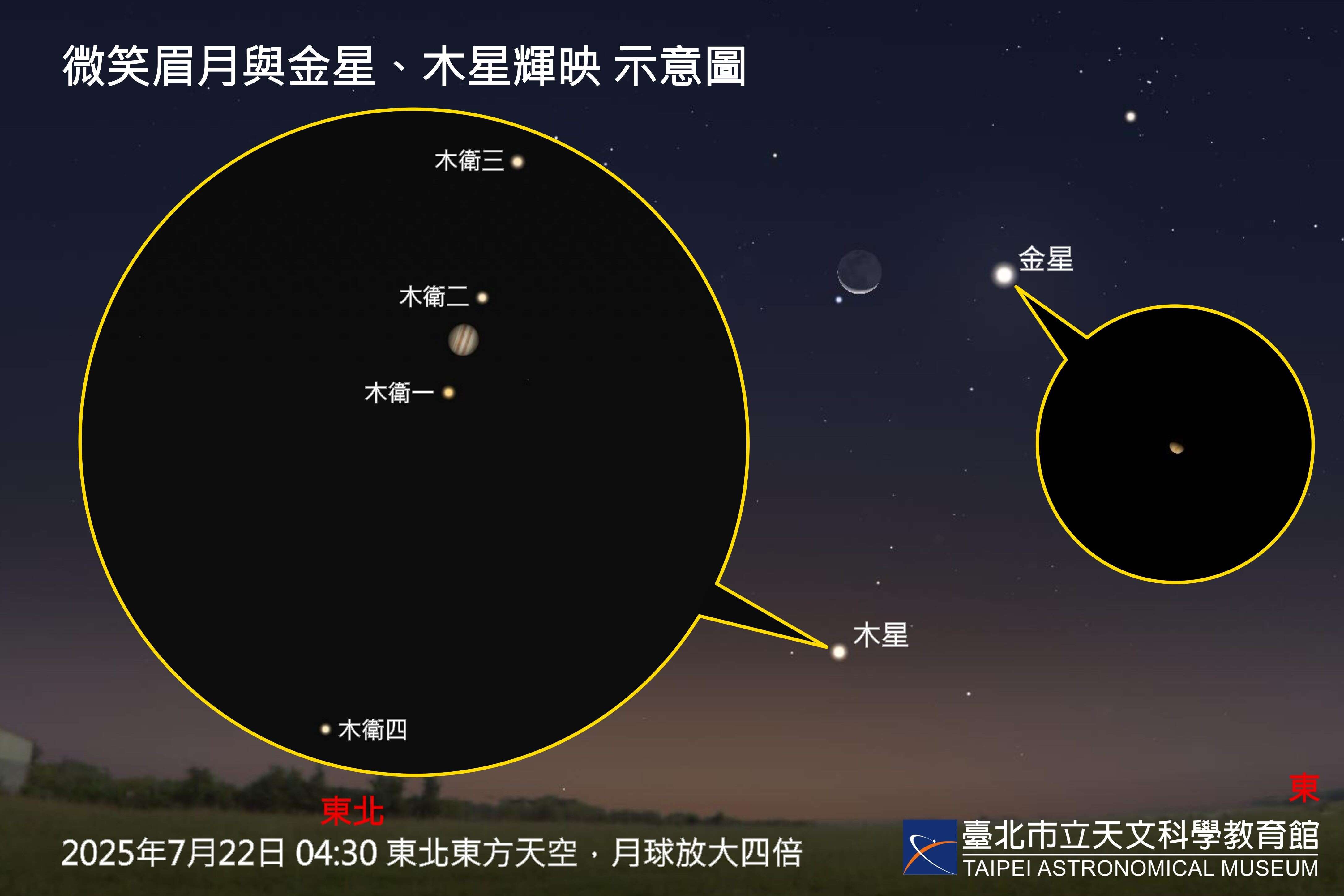 7月22日黎明的眉月与金星、木星辉映，可尝试透过手机相机拍摄，望远镜则可见更多细节。