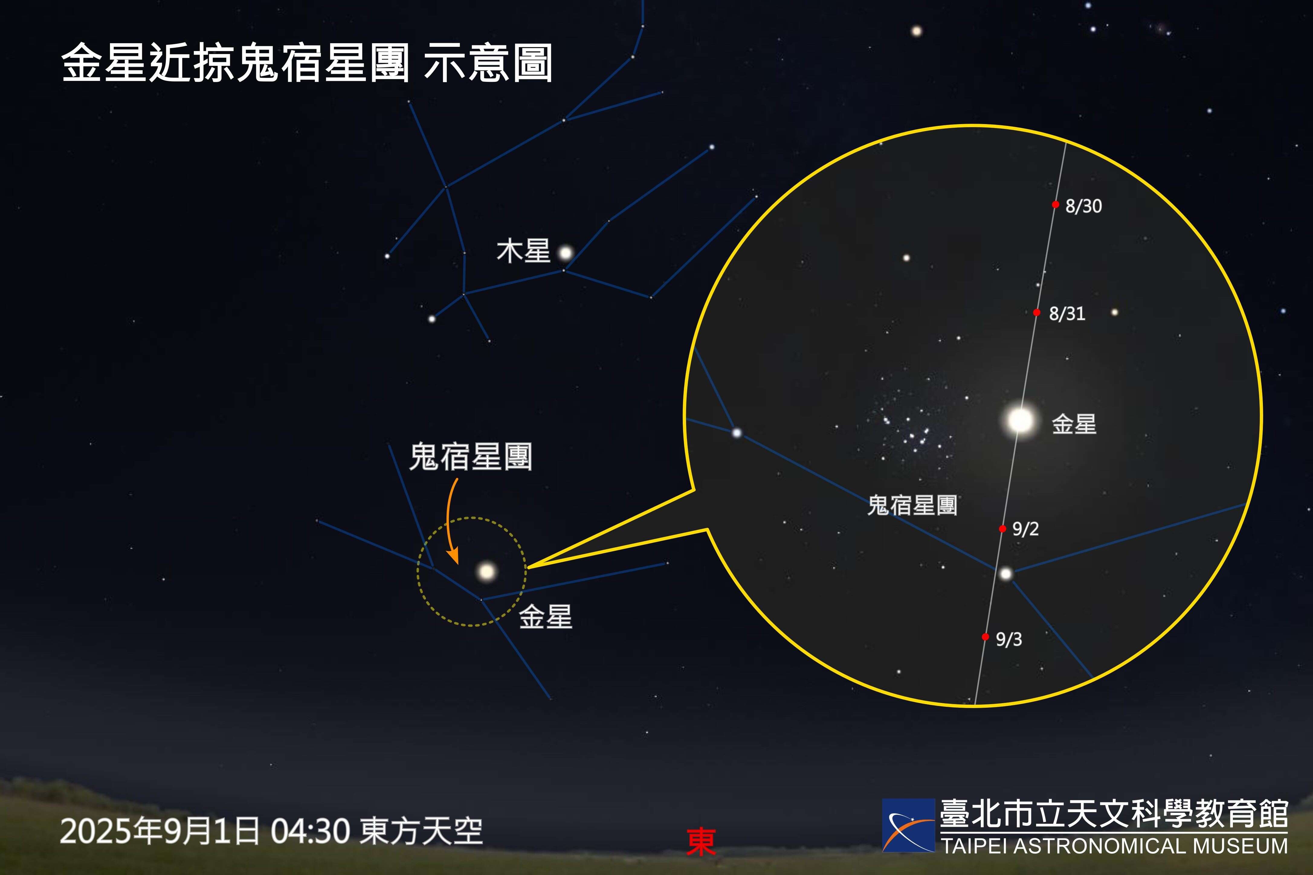 9月1日金星接近鬼宿星團。(圖片來源：臺北市立天文科學教育館)