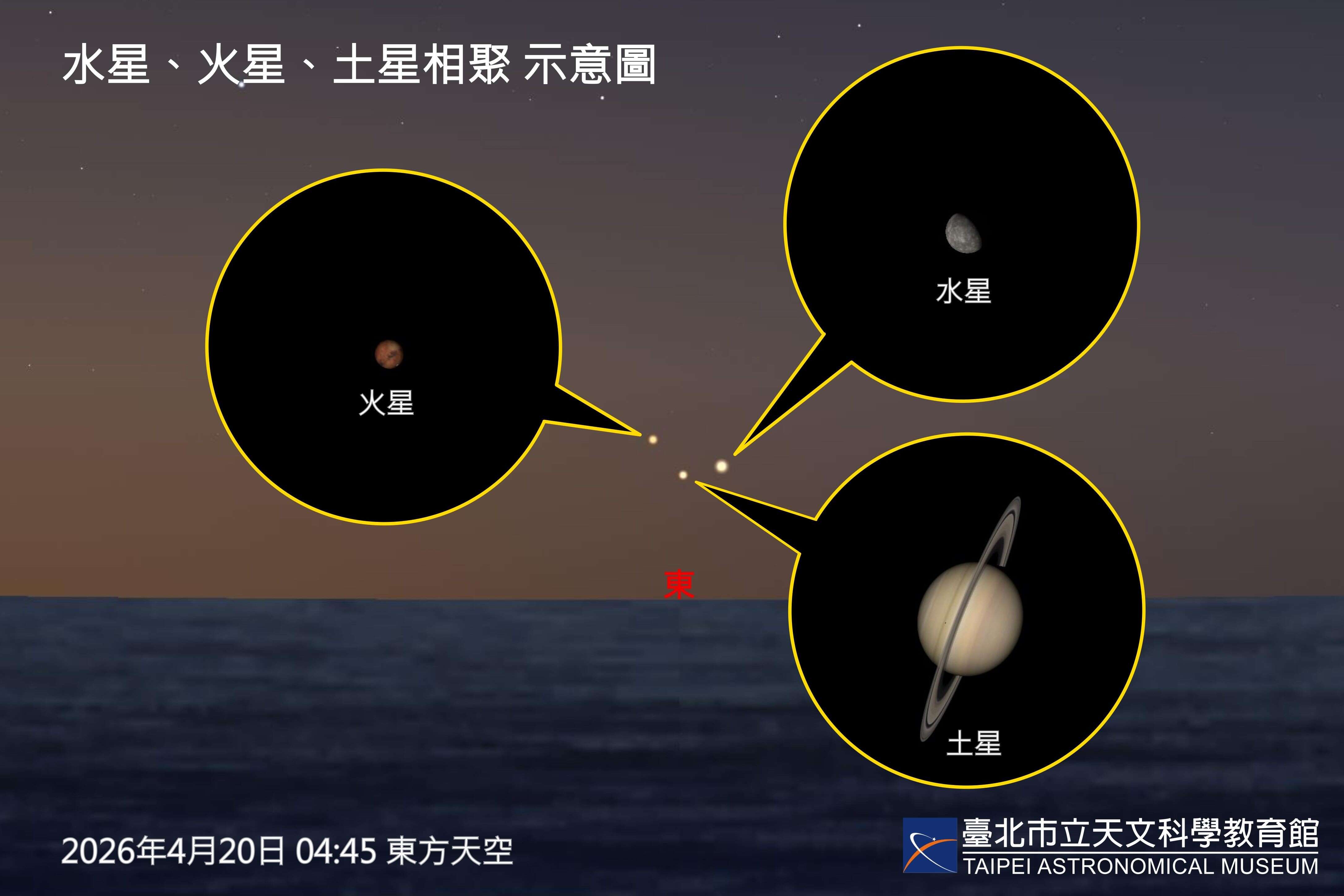 4月20日水星、火星、土星相聚示意圖。(圖片來源：臺北市立天文科學教育館)