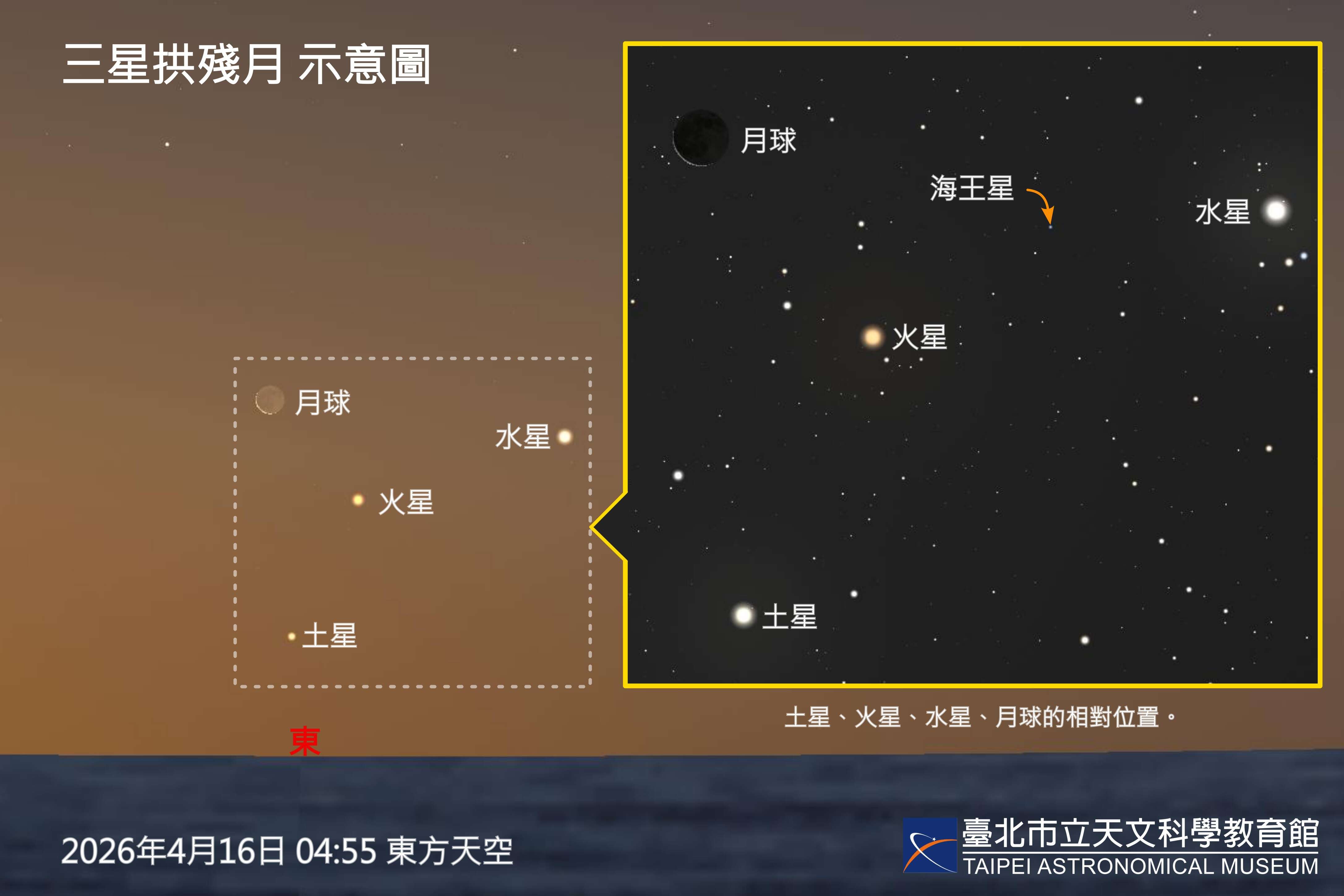 4月16日清晨东方低空「三星拱残月」示意图。（图片来源：台北市立天文科学教育馆）