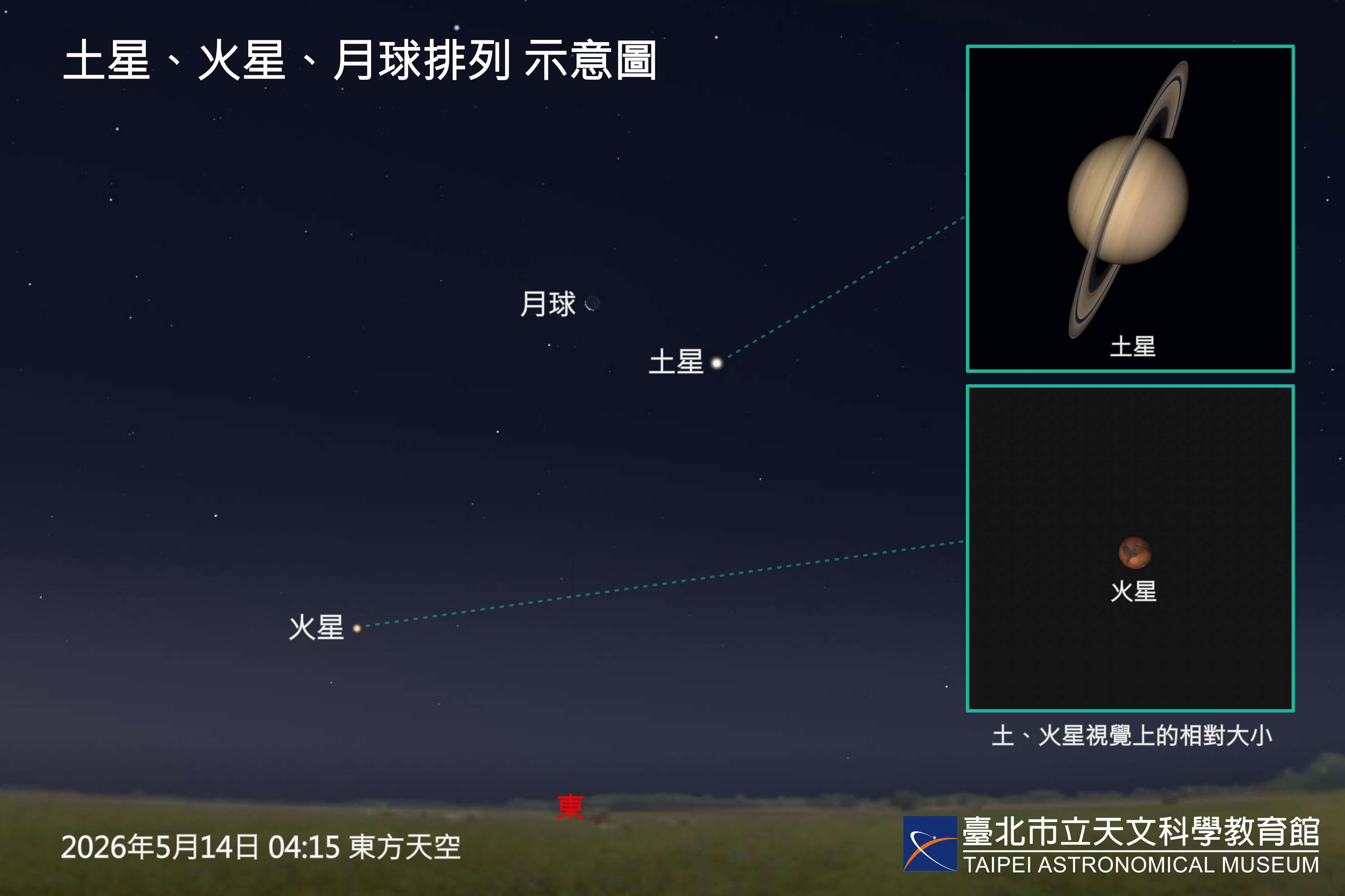 5月14日土星、火星、月球排列。（圖片來源：臺北市立天文科學教育館）