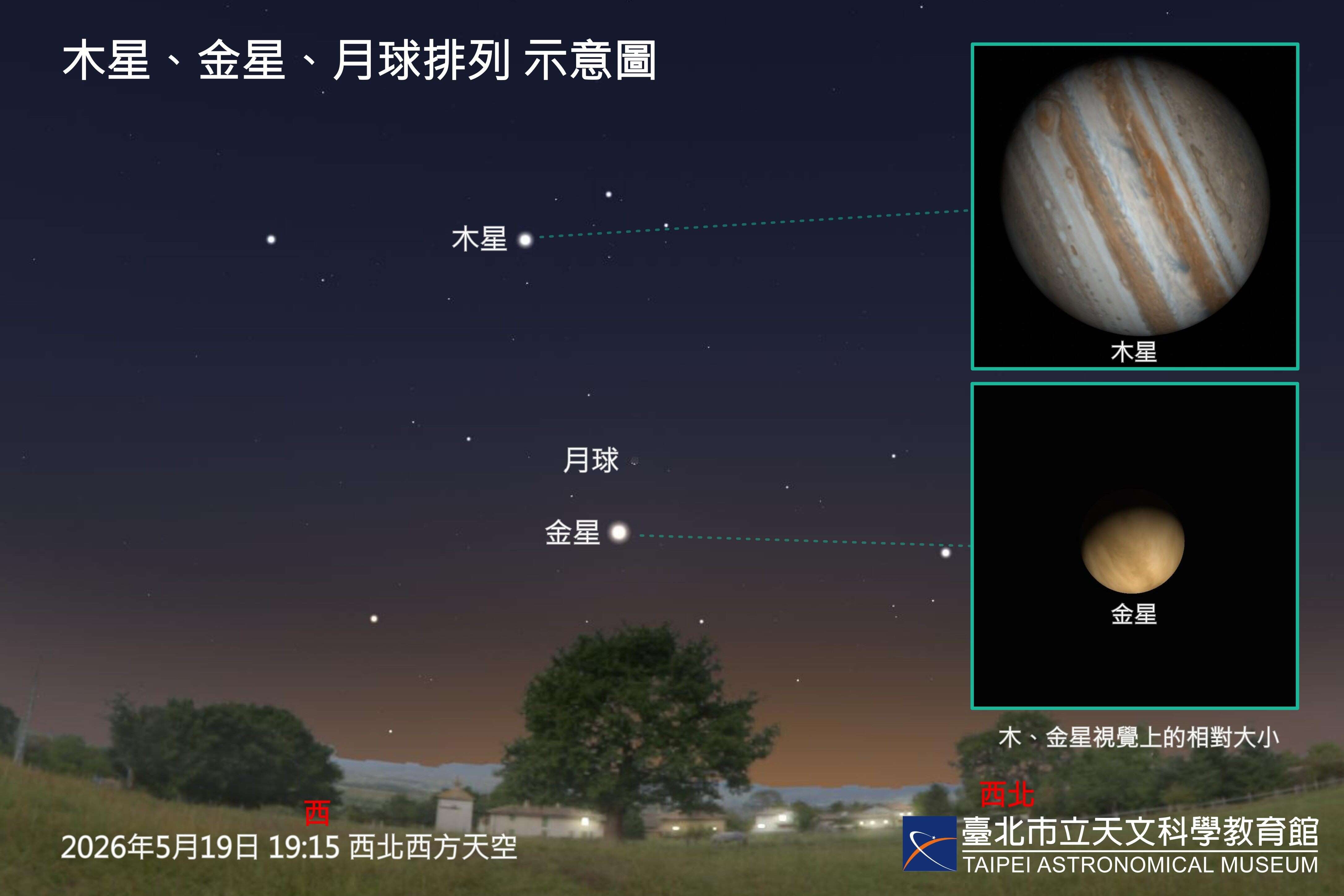 5月19日木星、金星、月球排列。（圖片來源：臺北市立天文科學教育館）