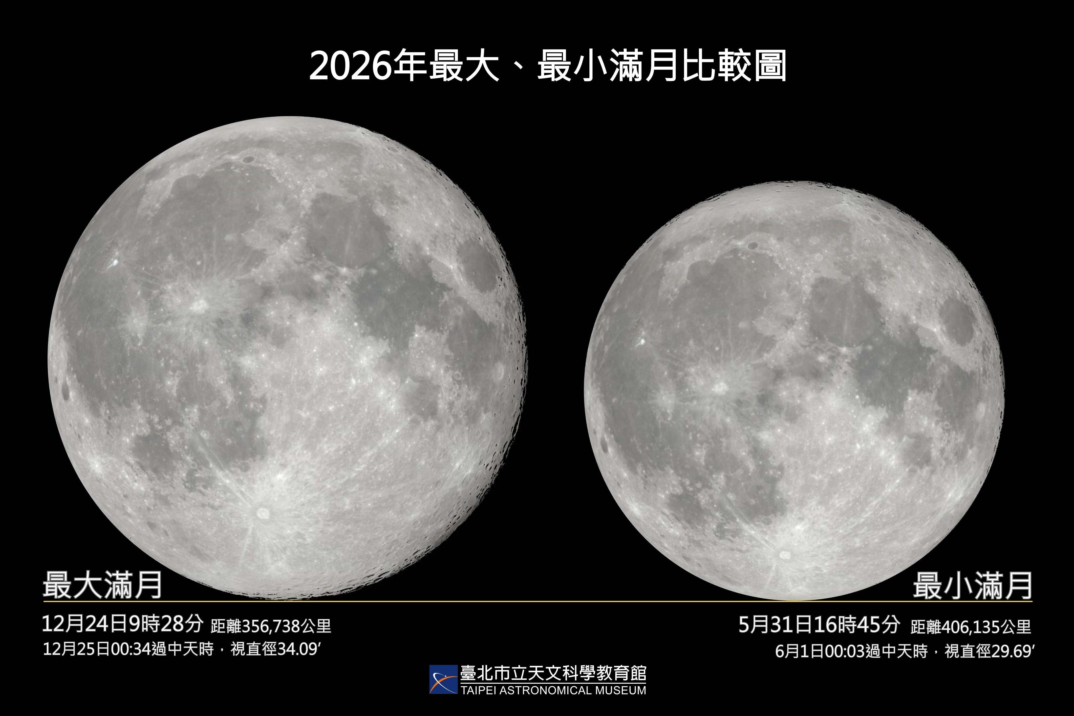 今年最大、最小滿月比較示意圖。（圖片來源：臺北市立天文科學教育館）
