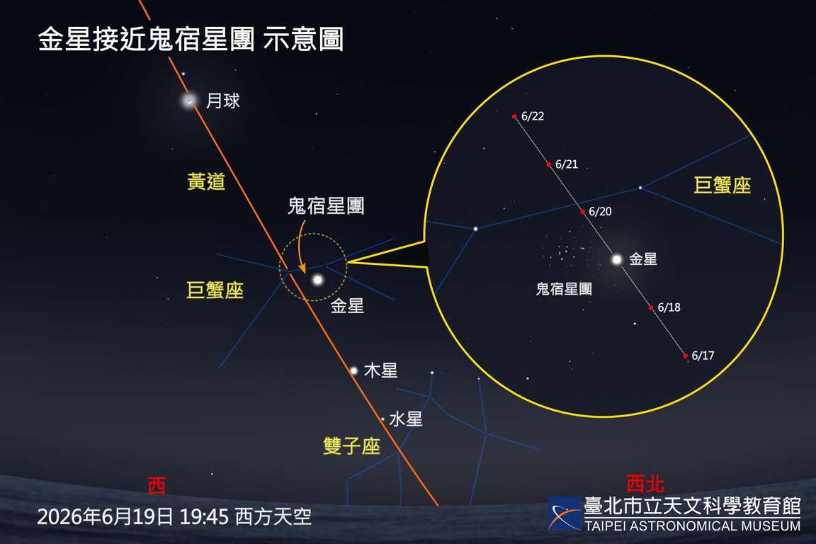 6月19日金星接近鬼宿星团示意图（图片来源：台北市立天文科学教育馆）