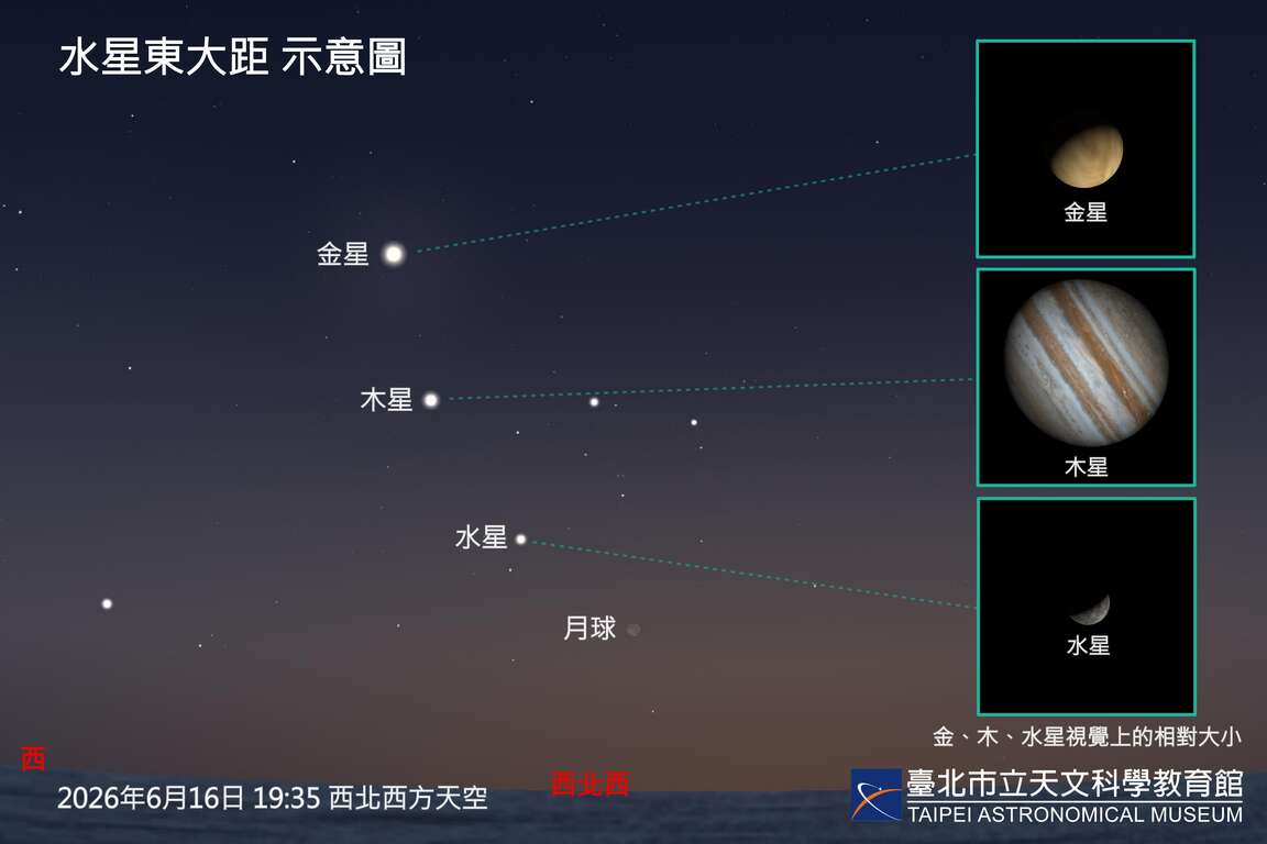 6月16日水星东大距示意图。（图片来源：台北市立天文科学教育馆）