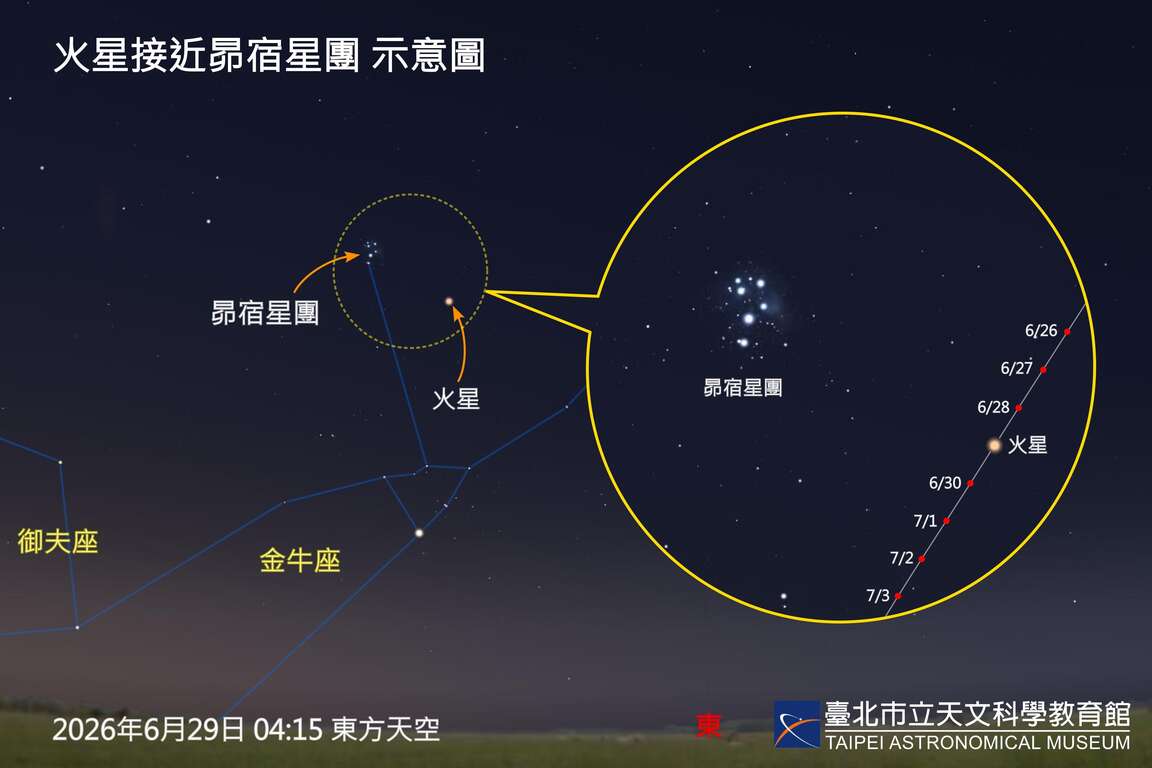6月29日火星接近昴宿星团示意图。（图片来源：台北市立天文科学教育馆）