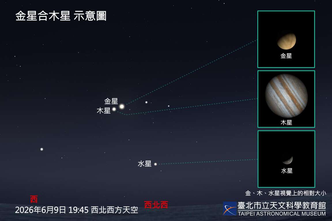 6月9日金星合木星示意圖。（圖片來源：臺北市立天文科學教育館）