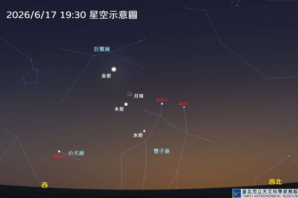 6月17日月球、水星、木星與金星同現西方天空示意圖。（圖片來源：臺北市立天文科學教育館）