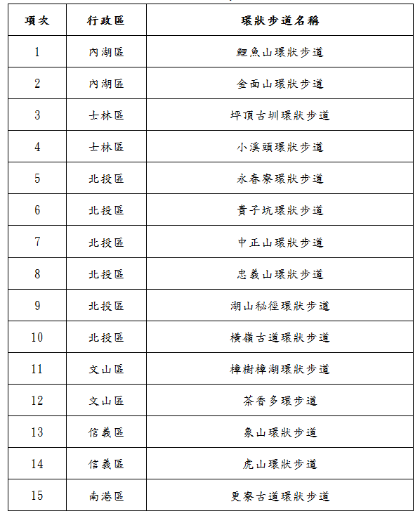 15條環狀步道列表